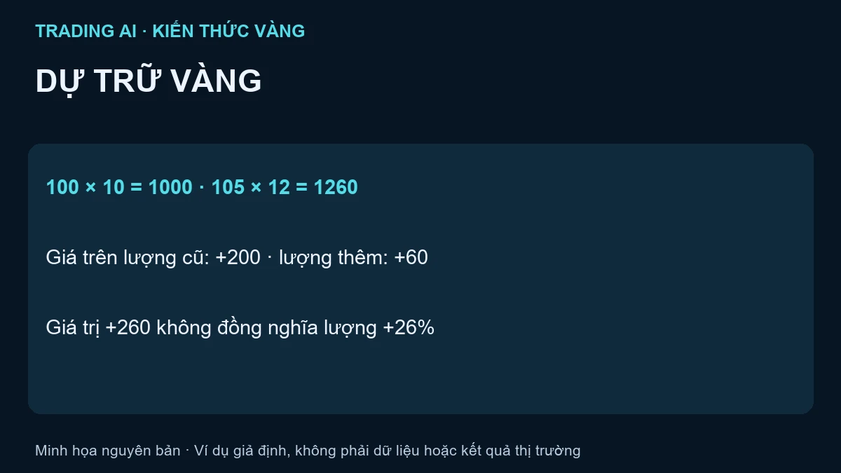 dự trữ vàng — bài tập minh họa giả định