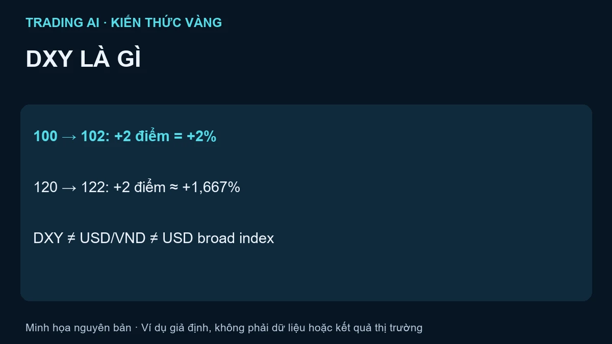 DXY là gì — bài tập minh họa giả định