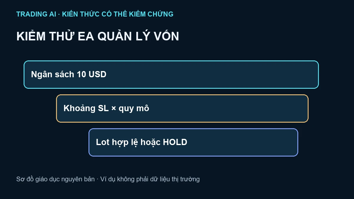 EA quản lý vốn Forex — sơ đồ giáo dục nguyên bản, không phải báo giá