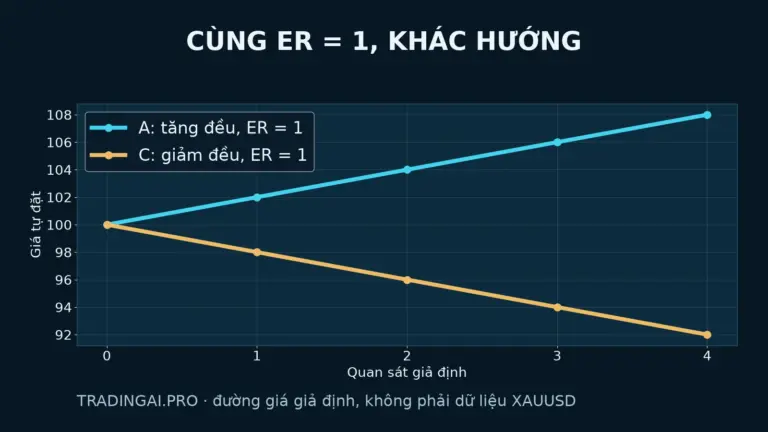Efficiency Ratio: hai đường giá giả định ngược hướng cùng ER bằng 1