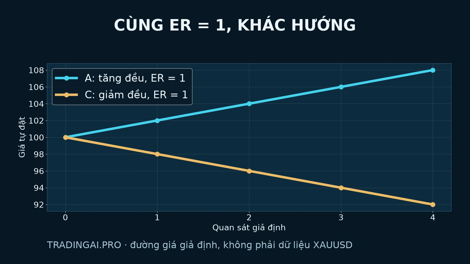 Efficiency Ratio: hai đường giá giả định ngược hướng cùng ER bằng 1