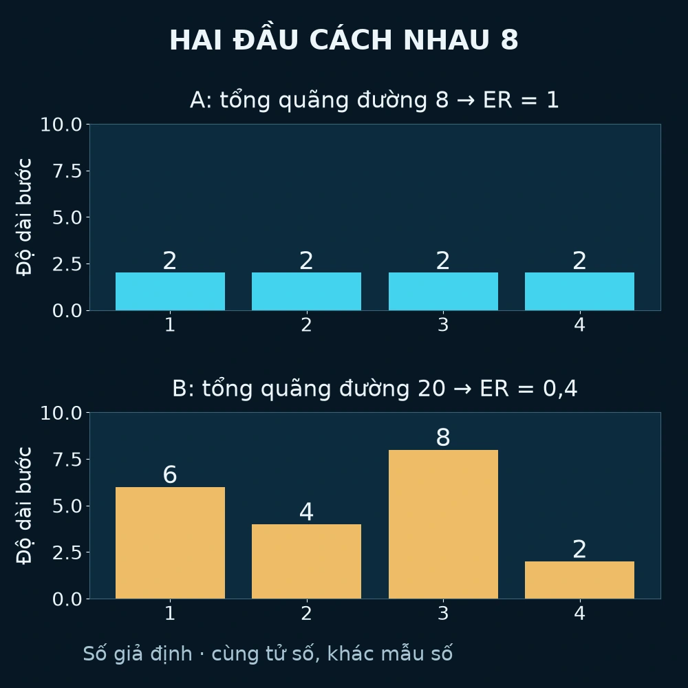 Efficiency Ratio: cùng khoảng cách ròng 8 nhưng quãng đường 8 và 20