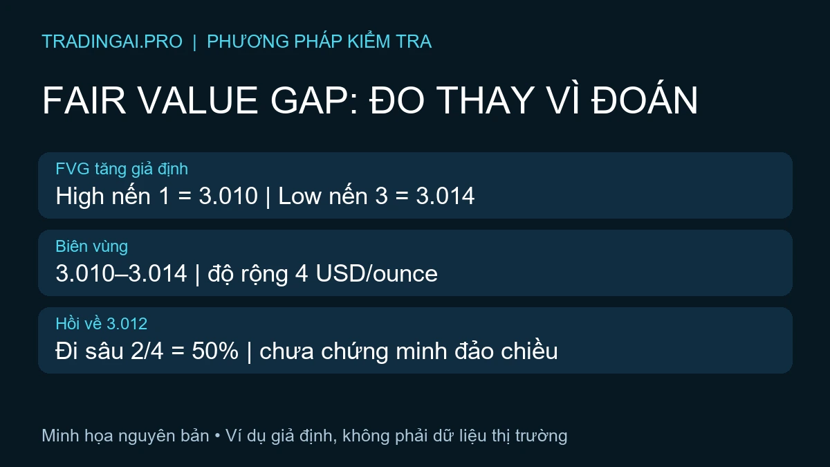 Fair value gap giả định 3010–3014 và phép đo hồi về 3012 bằng 50 phần trăm