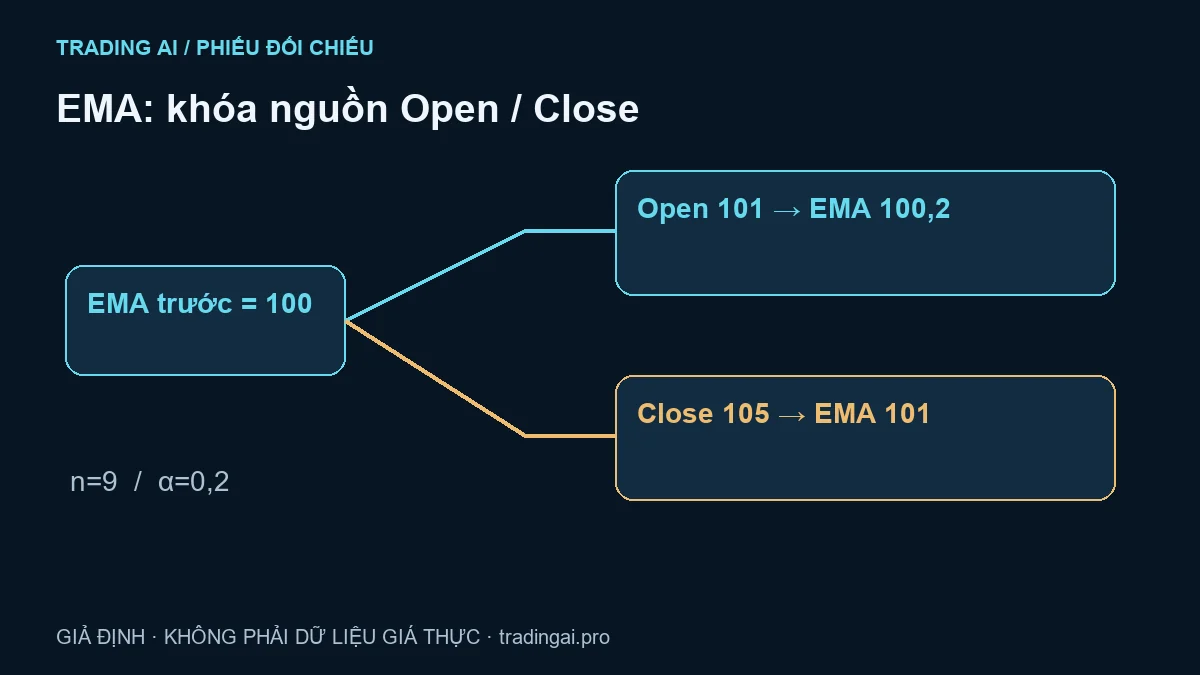 EMA cùng chu kỳ nhưng khác nguồn Close và Open — sơ đồ số học giả định, không phải dữ liệu giá thực