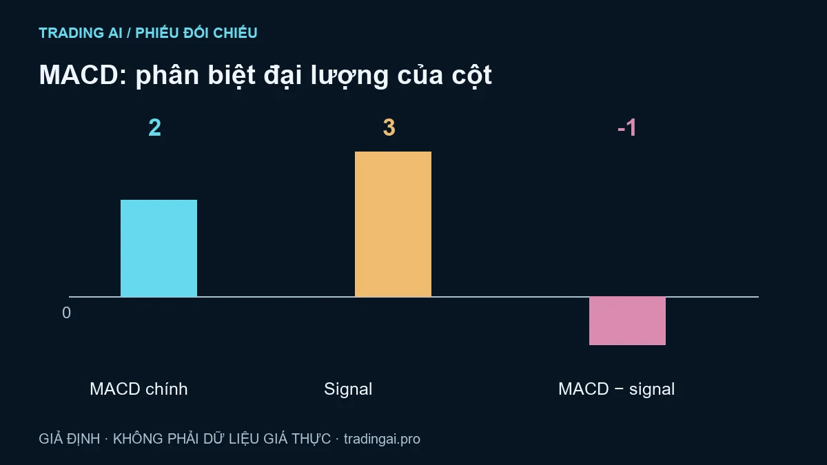 MACD MT5 và TradingView: cùng tên histogram nhưng có thể khác đại lượng — sơ đồ số học giả định, không phải dữ liệu giá thực