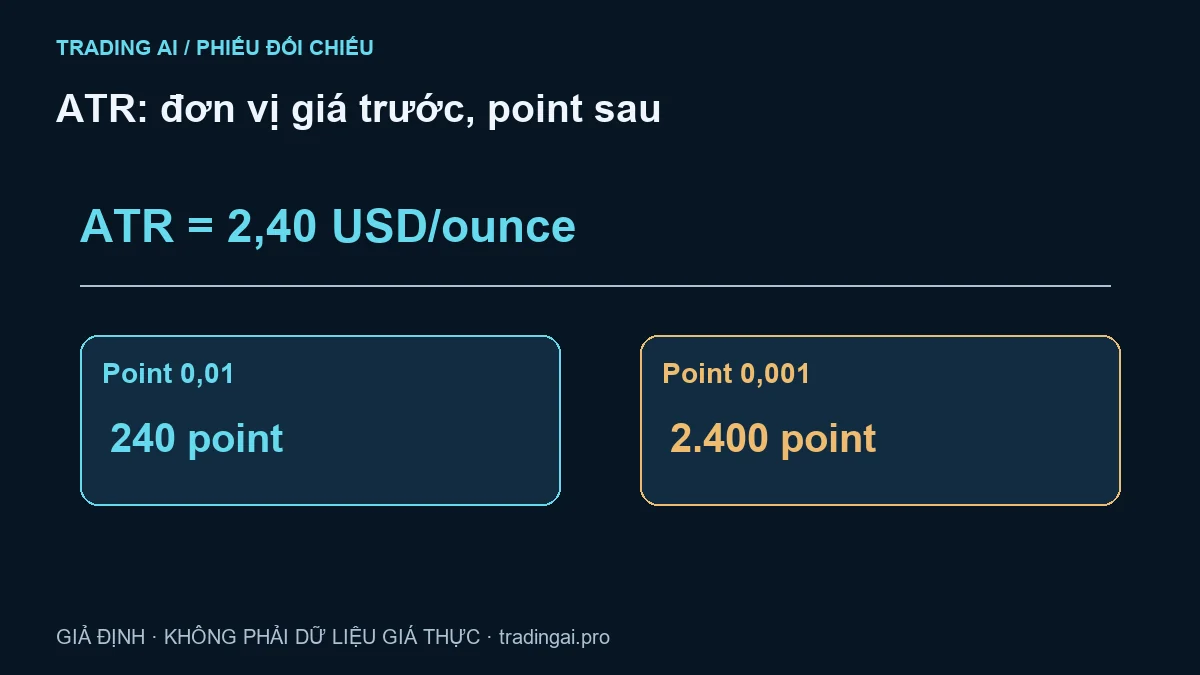 ATR vàng là USD/ounce, point hay pip? — sơ đồ số học giả định, không phải dữ liệu giá thực