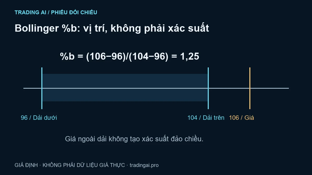 %b vượt 1 không có nghĩa xác suất giảm đã bằng 100% — sơ đồ số học giả định, không phải dữ liệu giá thực