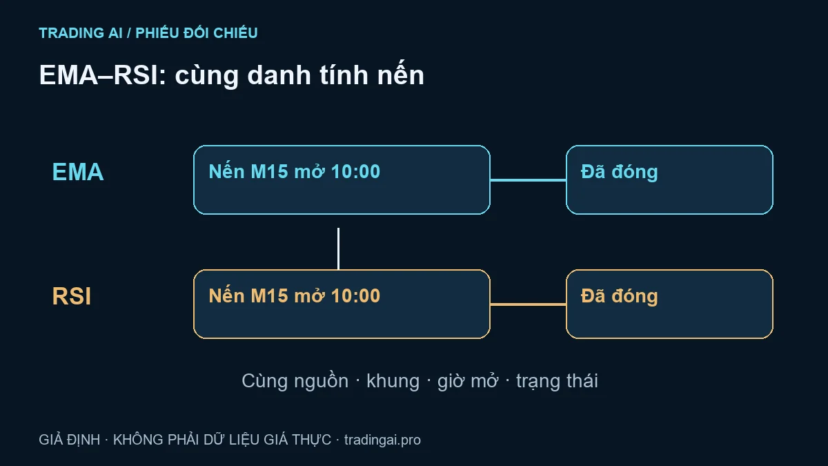 Phiếu đối chiếu EMA–RSI: khóa cùng một nến trước khi đọc đồng thuận — sơ đồ số học giả định, không phải dữ liệu giá thực