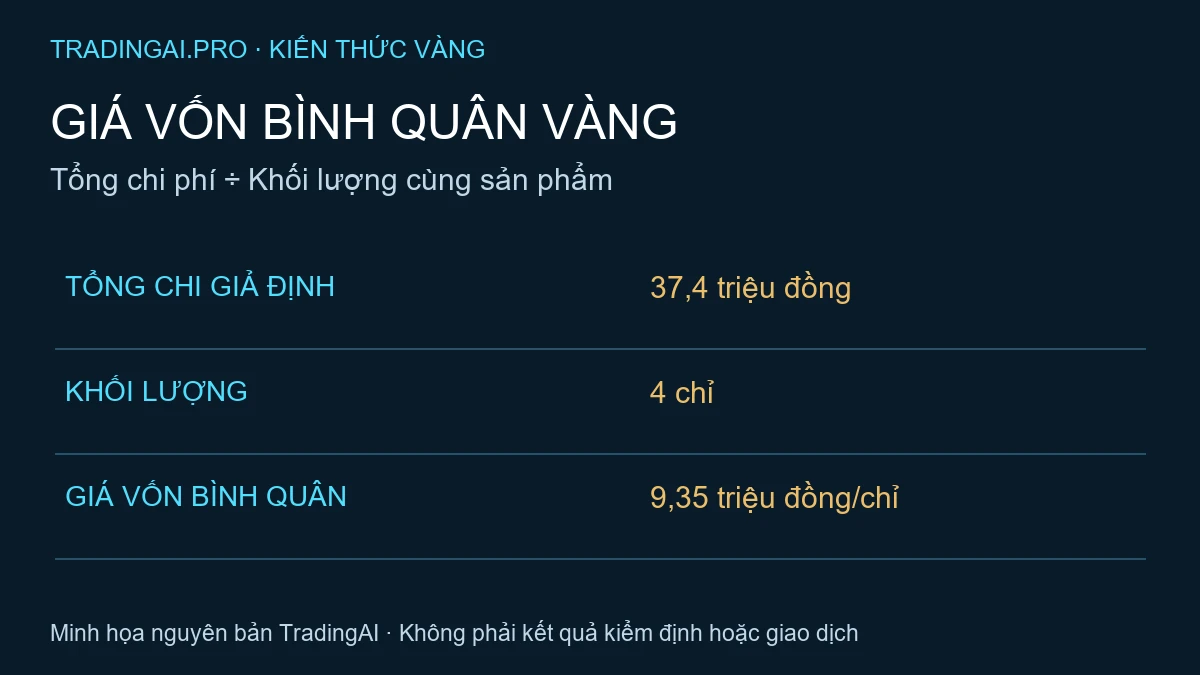 Giá vốn bình quân vàng: 37,4 triệu chia 4 chỉ bằng 9,35 triệu mỗi chỉ