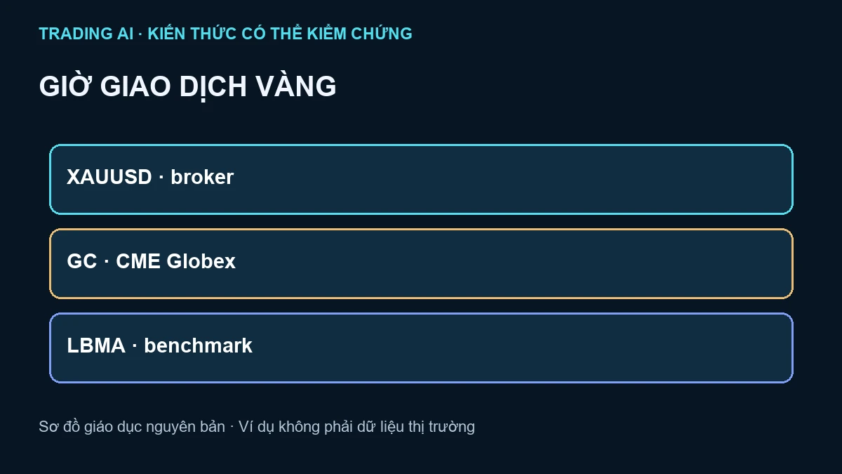 giờ giao dịch vàng thế giới — sơ đồ giáo dục nguyên bản, không phải báo giá