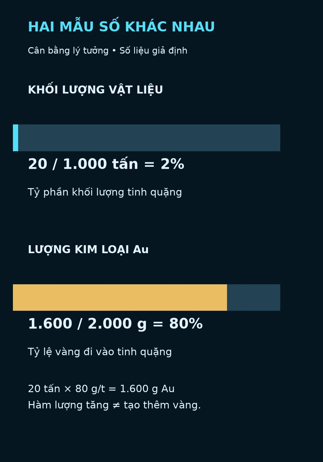 Hai phép tính độc lập: 20 trên 1.000 tấn bằng 2% khối lượng, còn 1.600 trên 2.000 gam bằng 80% vàng