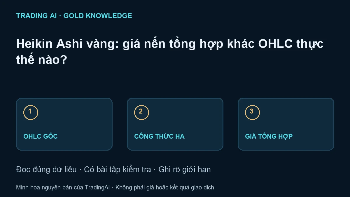 Heikin Ashi vàng — sơ đồ giáo dục nguyên bản, không phải báo giá