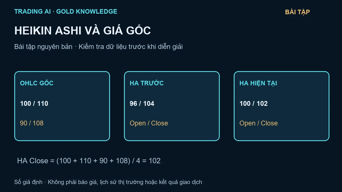Heikin Ashi vàng — sơ đồ giáo dục