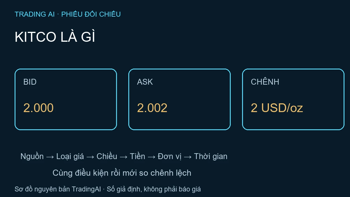 Kitco là gì? Đọc nguồn, Bid/Ask, tiền tệ, đơn vị và thời gian của báo giá vàng; lập phiếu đối chiếu, tránh coi giá spot là giá mua lại.