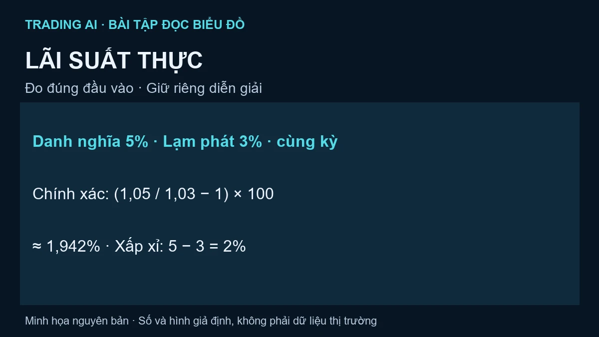 lãi suất thực — bài tập minh họa giả định