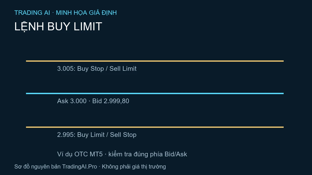 lệnh Buy Limit — minh họa nguyên bản
