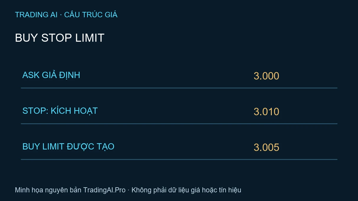 lệnh Buy Stop Limit — TradingAI minh họa nguyên bản