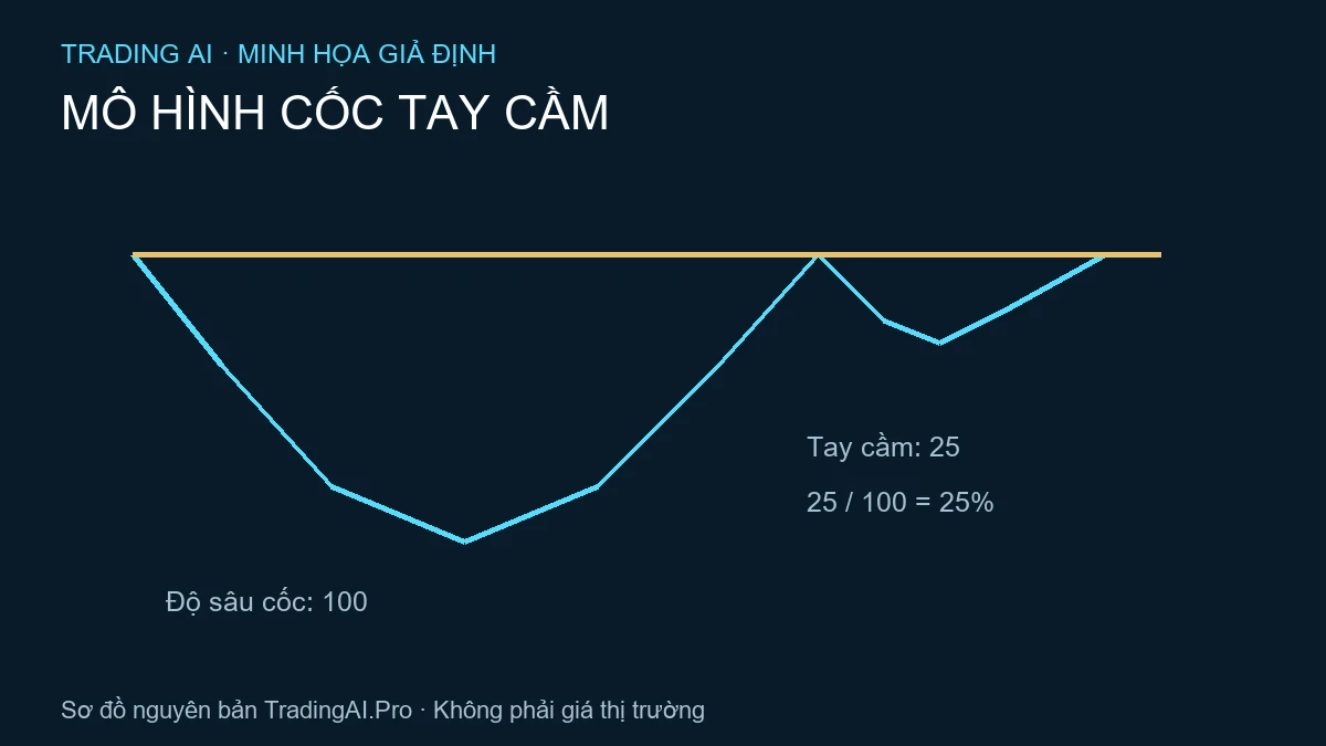 mô hình cốc tay cầm — TradingAI minh họa nguyên bản