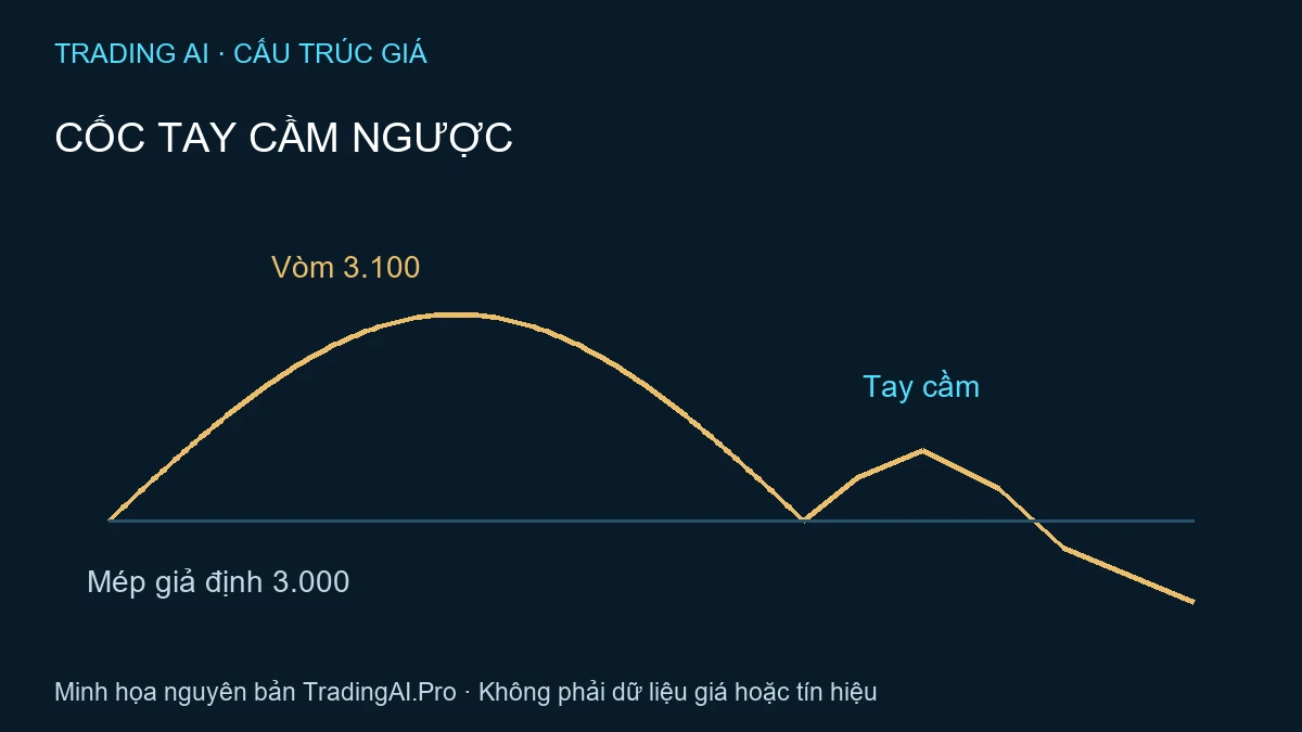 mô hình cốc tay cầm ngược — TradingAI minh họa nguyên bản