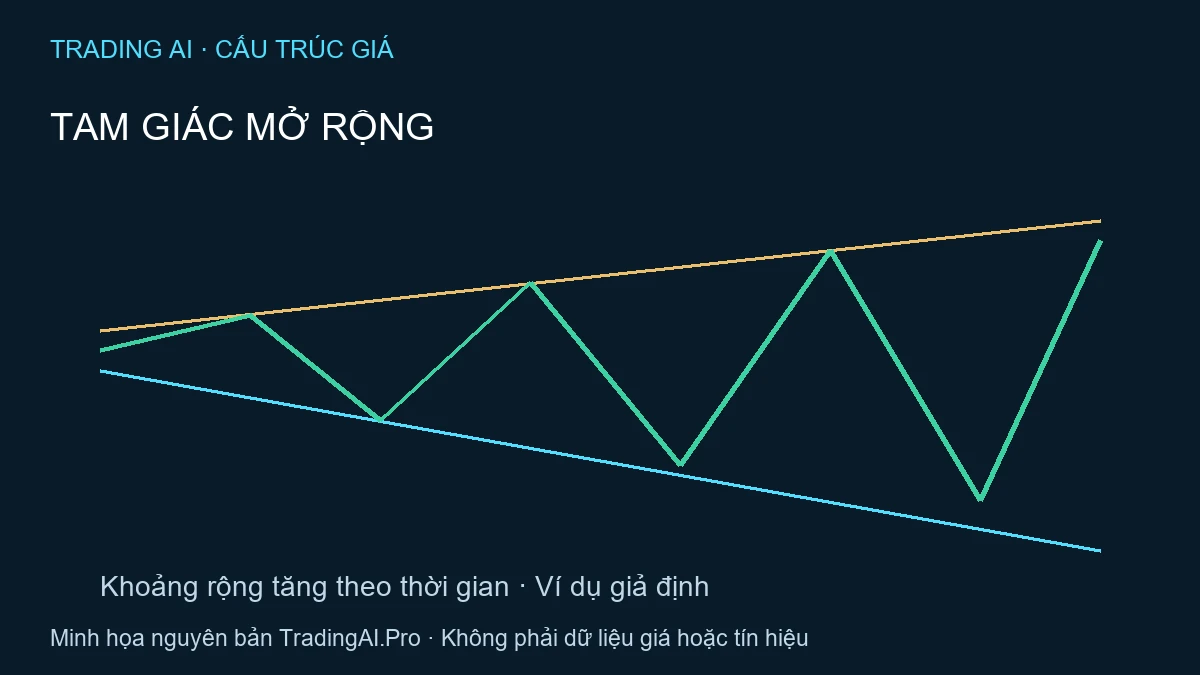 mô hình tam giác mở rộng — TradingAI minh họa nguyên bản