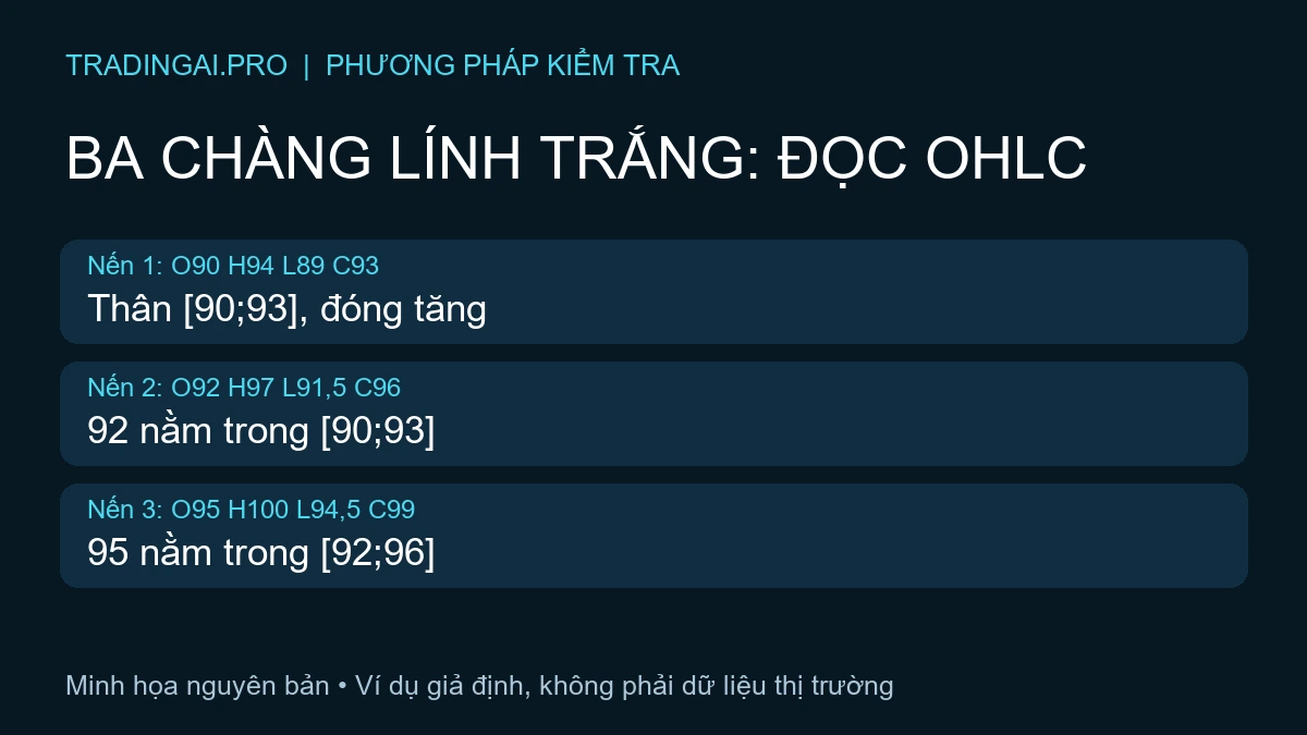 Ba chàng lính trắng: ba nến OHLC giả định với giá mở trong thân trước