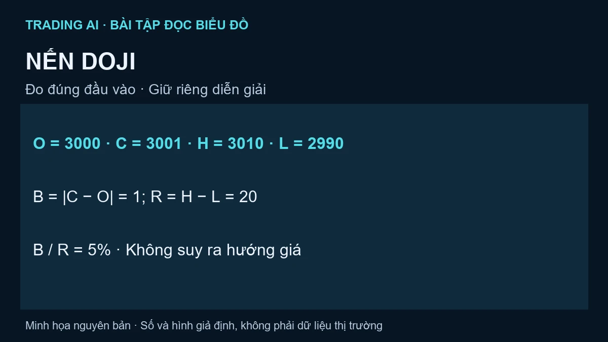 nến doji — bài tập minh họa giả định