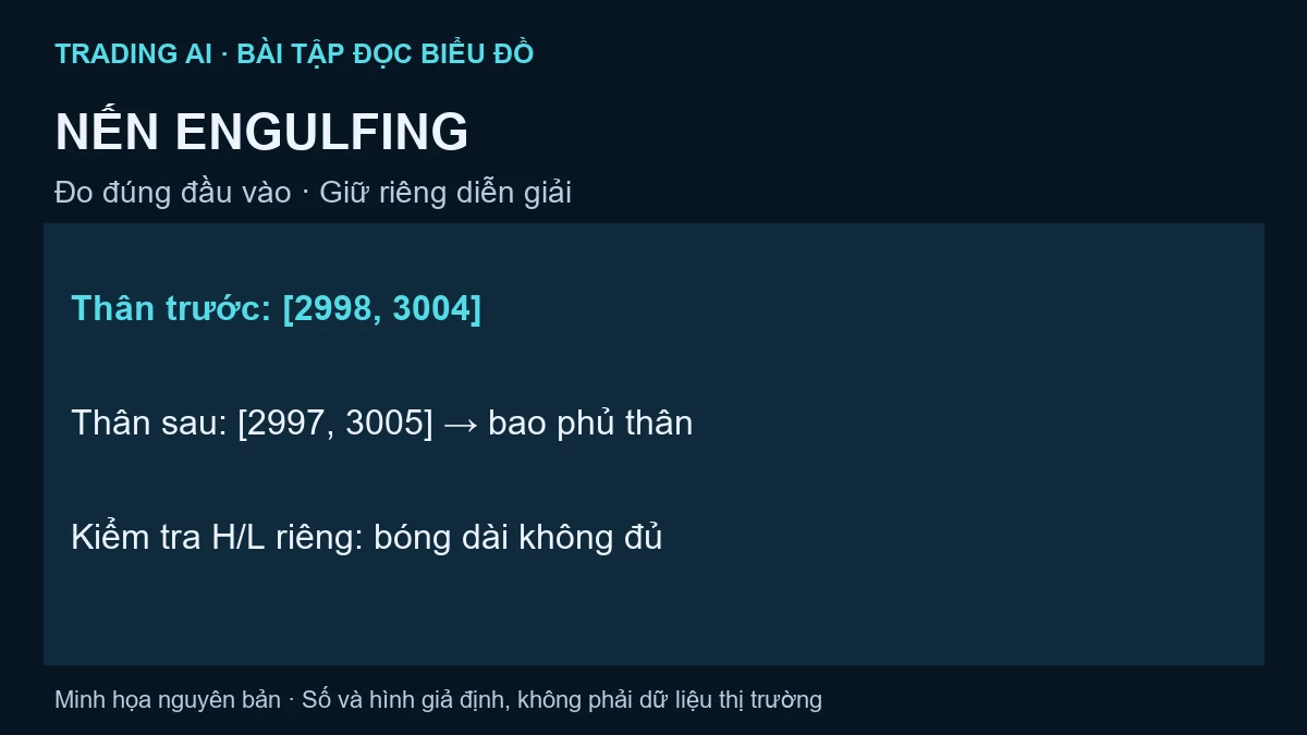 nến engulfing — bài tập minh họa giả định
