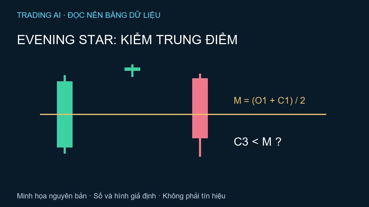 nến Evening Star — TradingAI minh họa nguyên bản