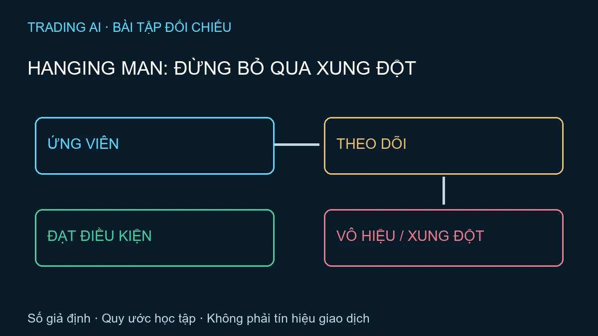 nến Hanging Man — TradingAI minh họa nguyên bản