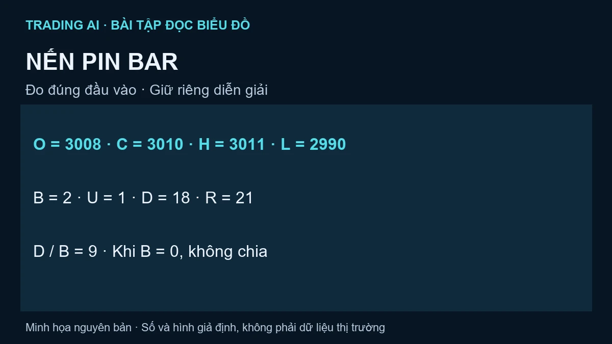 nến pin bar — bài tập minh họa giả định