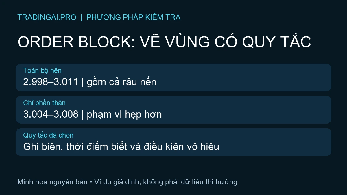 Order block giả định: biên râu 2998–3011 khác biên thân 3004–3008
