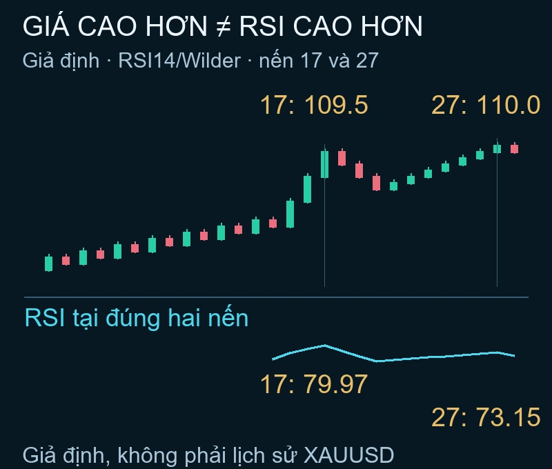 Phân kỳ RSI trên chuỗi nến giả định: giá tăng, động lượng thấp hơn