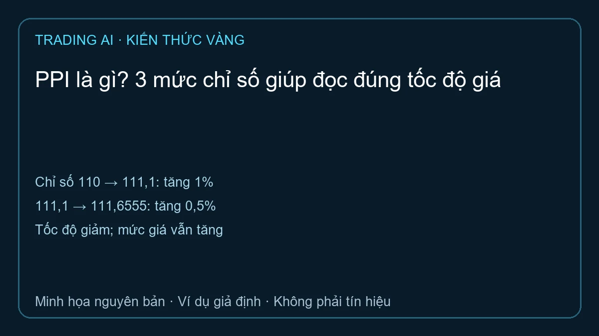 PPI là gì: mức chỉ số tăng 111,1 lên 111,6555 dù tốc độ tháng giảm giả định
