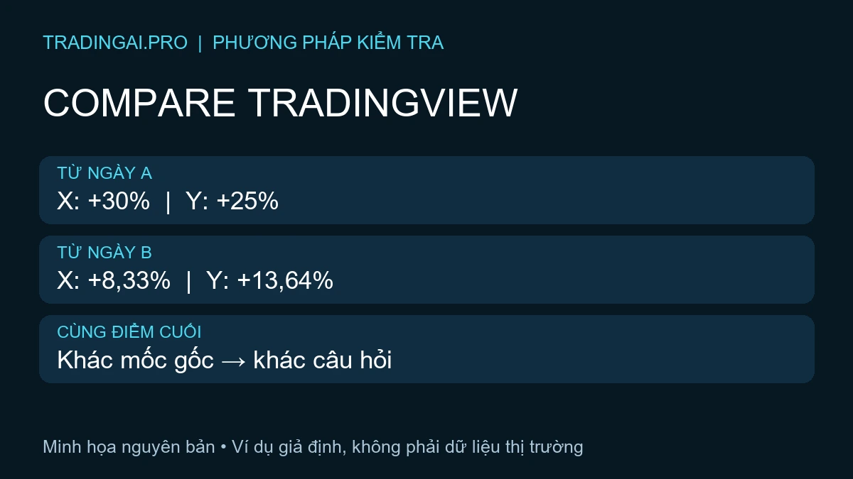 So sánh biểu đồ TradingView: hai cửa sổ giả định cho thứ tự tăng khác nhau