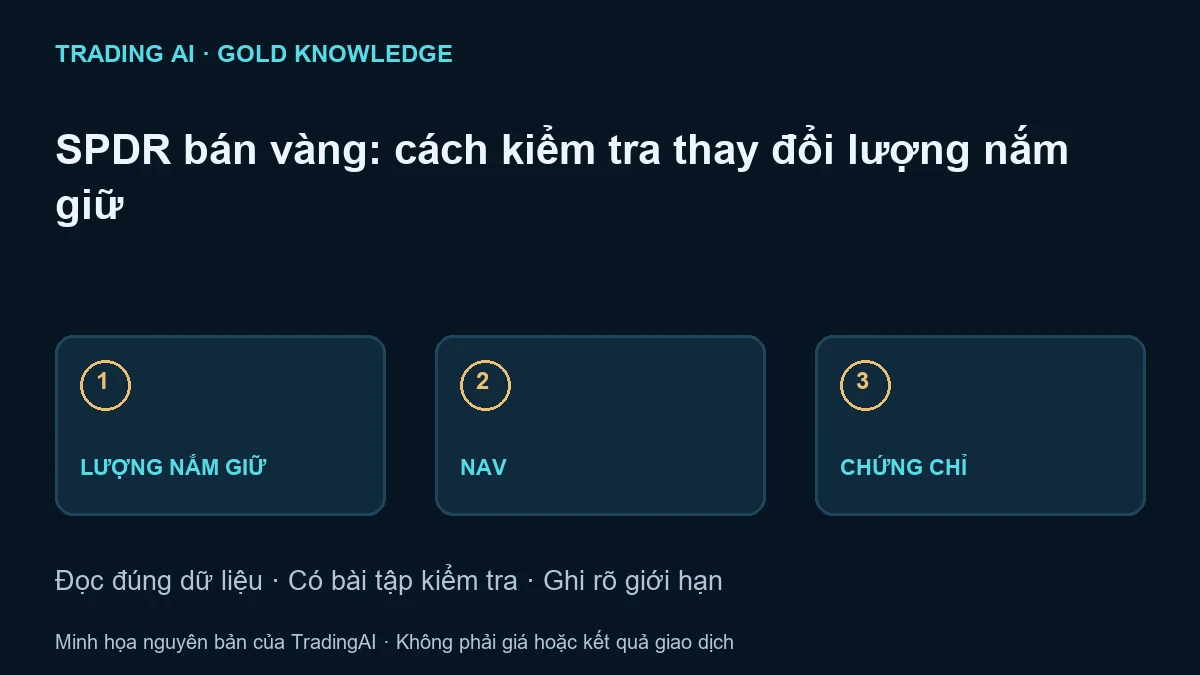 SPDR bán vàng — sơ đồ giáo dục nguyên bản, không phải báo giá