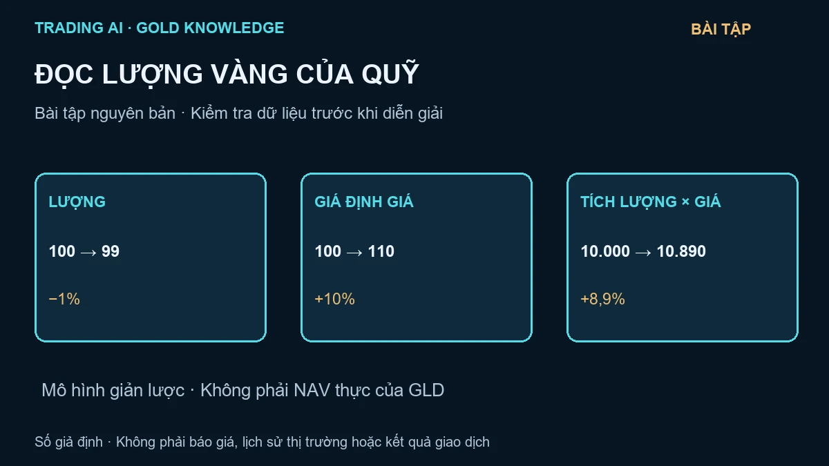 SPDR bán vàng — sơ đồ giáo dục