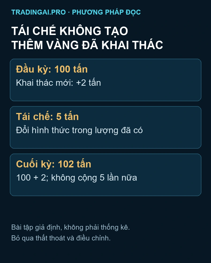Bài tập 100 tấn cộng 2 tấn thành 102 tấn, tái chế không thêm vàng mới