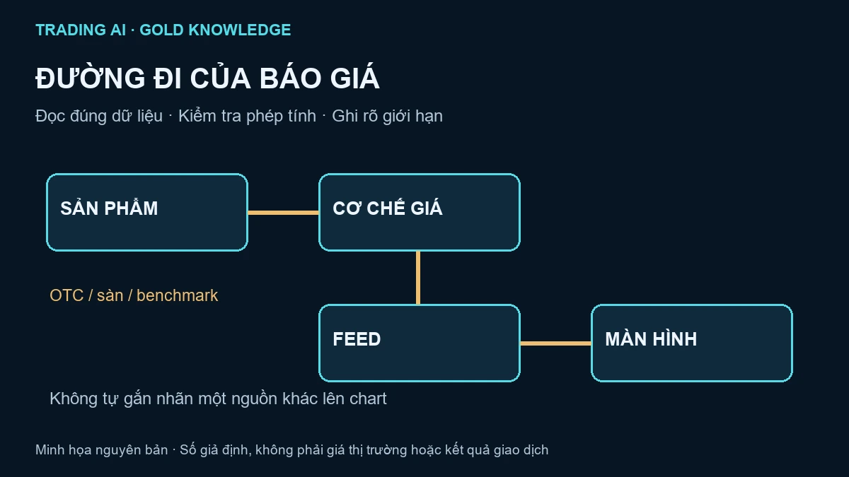 thị trường vàng thế giới OTC — sơ đồ giáo dục nguyên bản, không phải báo giá