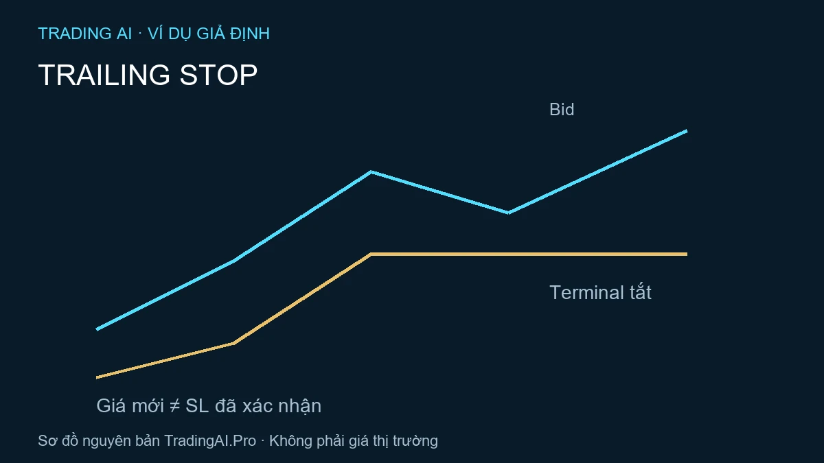 trailing stop — bảng minh họa nguyên bản