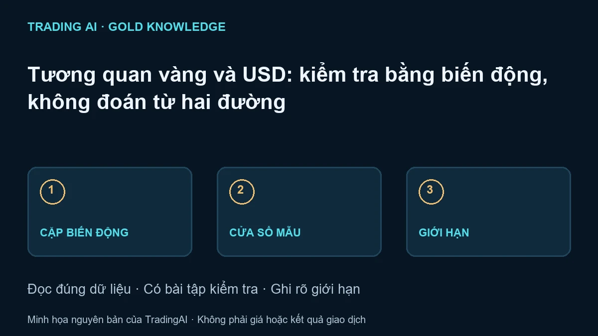 tương quan vàng và USD — sơ đồ giáo dục nguyên bản, không phải báo giá