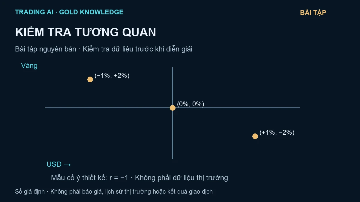 tương quan vàng và USD — sơ đồ giáo dục