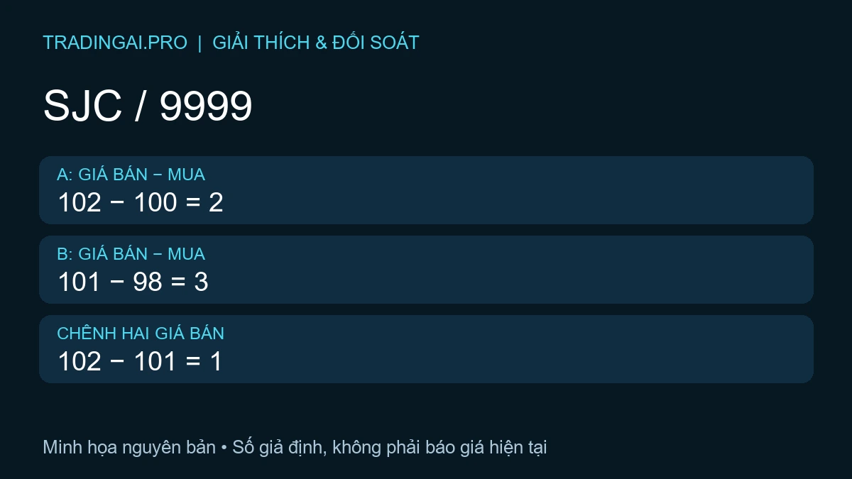 Vàng SJC và vàng 9999: ba phép trừ từ bốn báo giá giả định