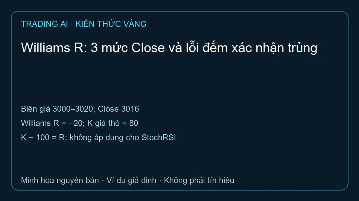 Williams R — TradingAI minh họa phép tính giả định